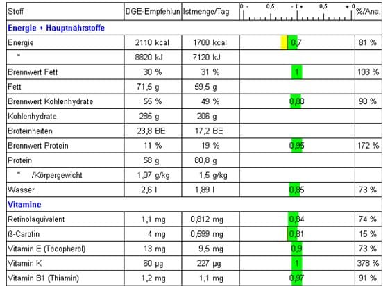 Ausschnitt aus einem Auswertungsbeispiel einer BabyCare Ernährungsanalyse